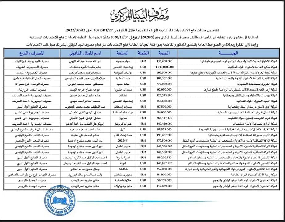 المركزي ينشر تفاصيل طلبات فتح الاعتمادات المستندية