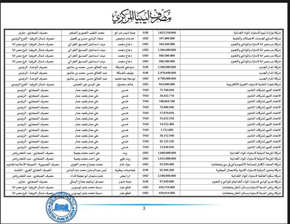 المركزي ينشر تفاصيل طلبات فتح الاعتمادات المستندية