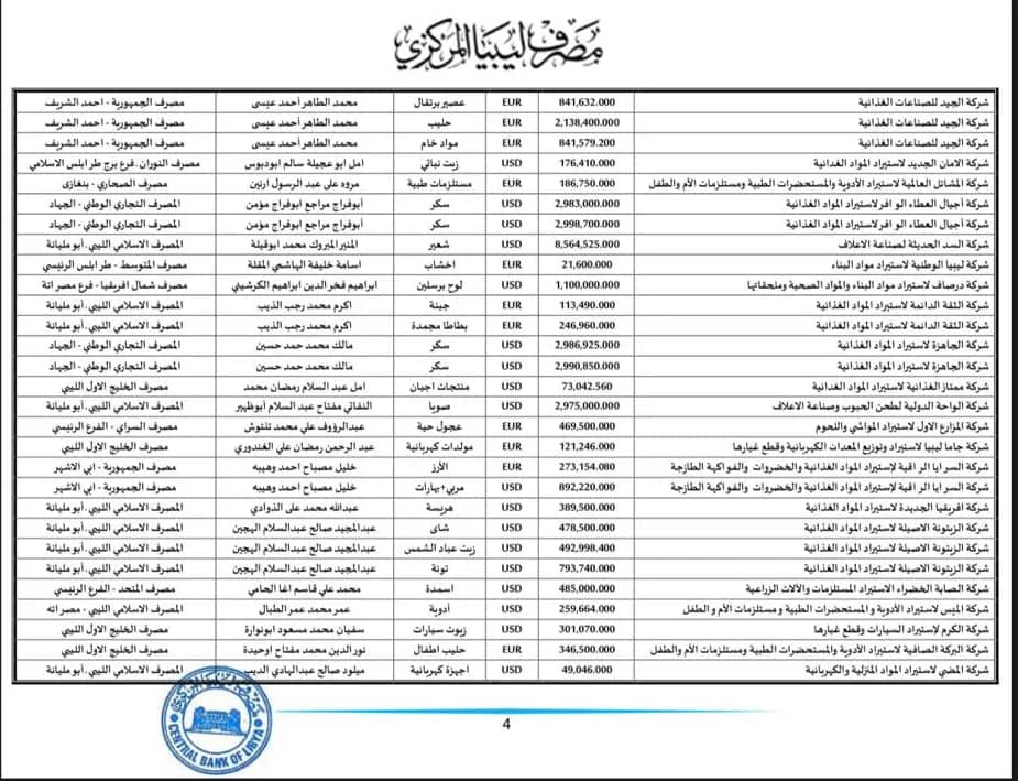 المركزي ينشر تفاصيل طلبات فتح الاعتمادات المستندية