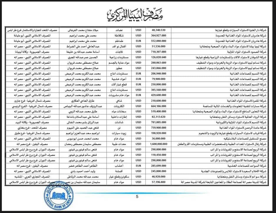 المركزي ينشر تفاصيل طلبات فتح الاعتمادات المستندية