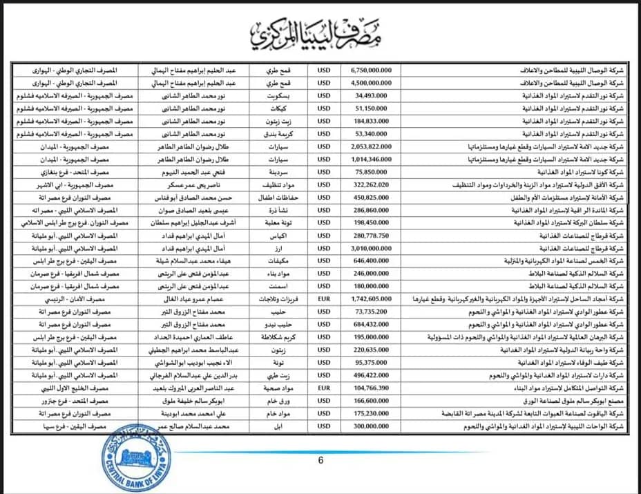 المركزي ينشر تفاصيل طلبات فتح الاعتمادات المستندية