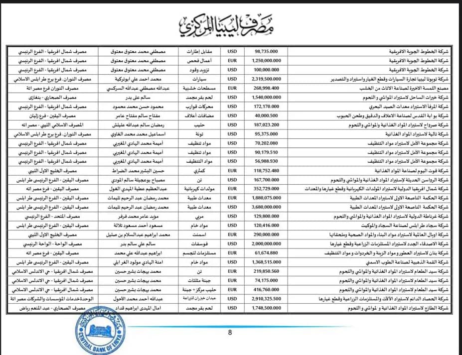 المركزي ينشر تفاصيل طلبات فتح الاعتمادات المستندية