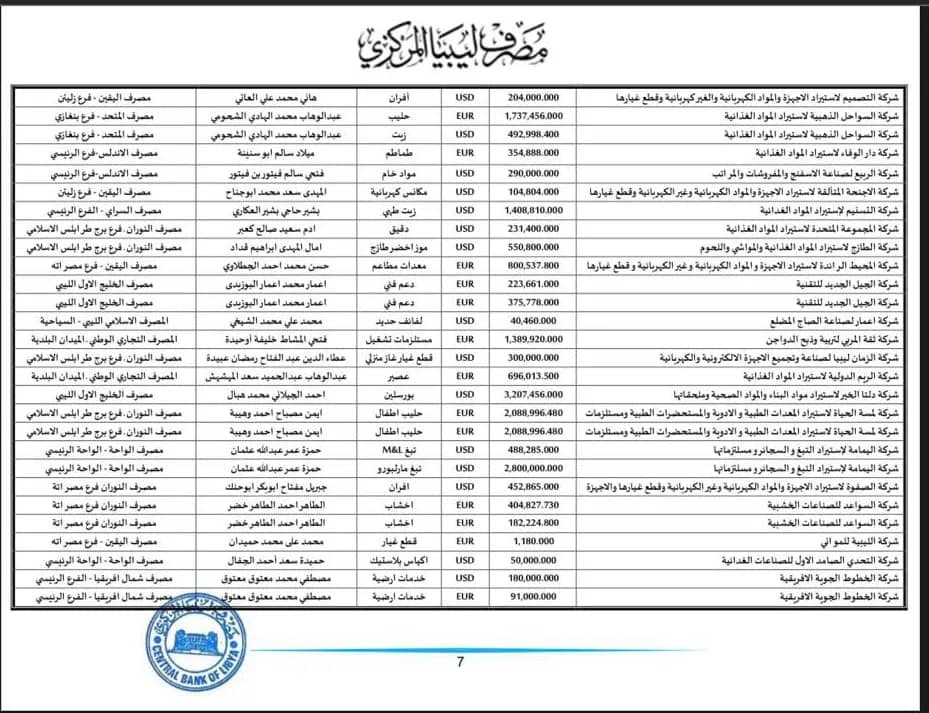 المركزي ينشر تفاصيل طلبات فتح الاعتمادات المستندية