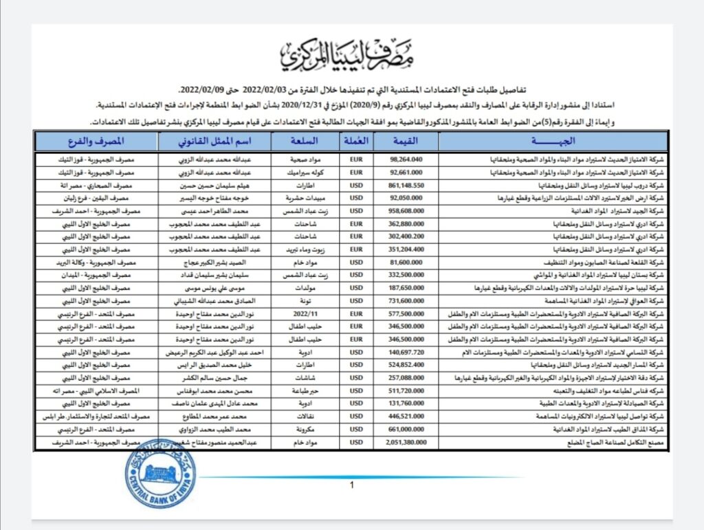 المركزي ينشر تفاصيل طلبات فتح الاعتمادات المستندية