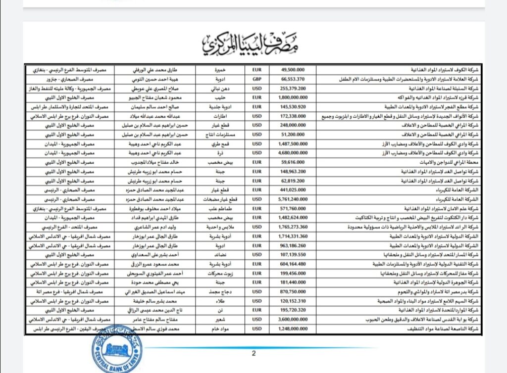 المركزي ينشر تفاصيل طلبات فتح الاعتمادات المستندية