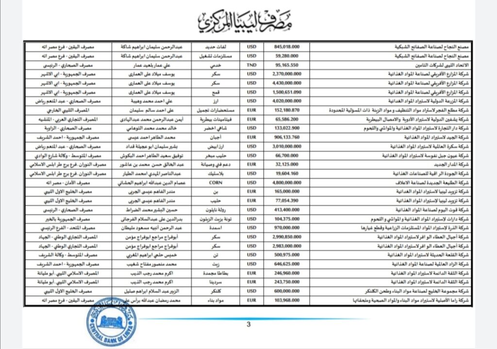 المركزي ينشر تفاصيل طلبات فتح الاعتمادات المستندية