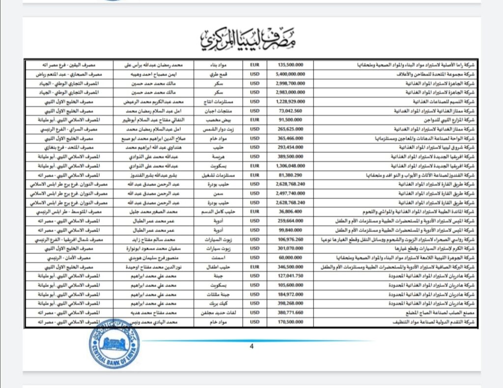 المركزي ينشر تفاصيل طلبات فتح الاعتمادات المستندية