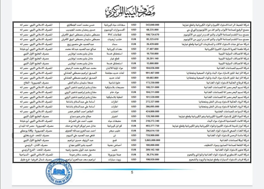 المركزي ينشر تفاصيل طلبات فتح الاعتمادات المستندية