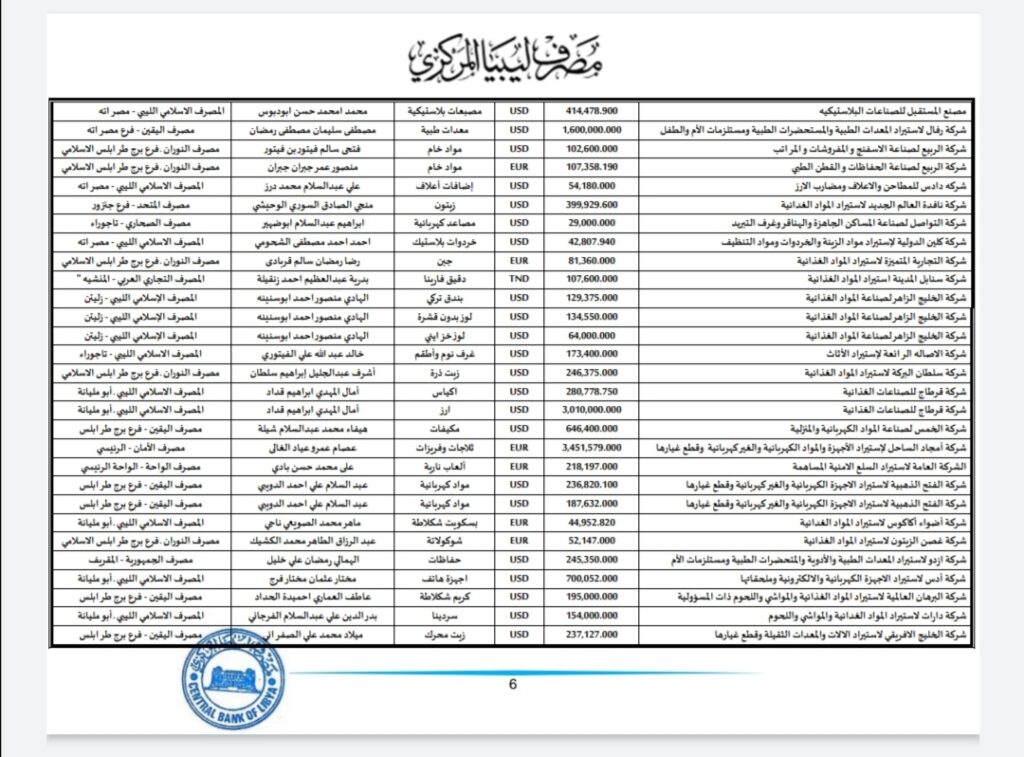 المركزي ينشر تفاصيل طلبات فتح الاعتمادات المستندية
