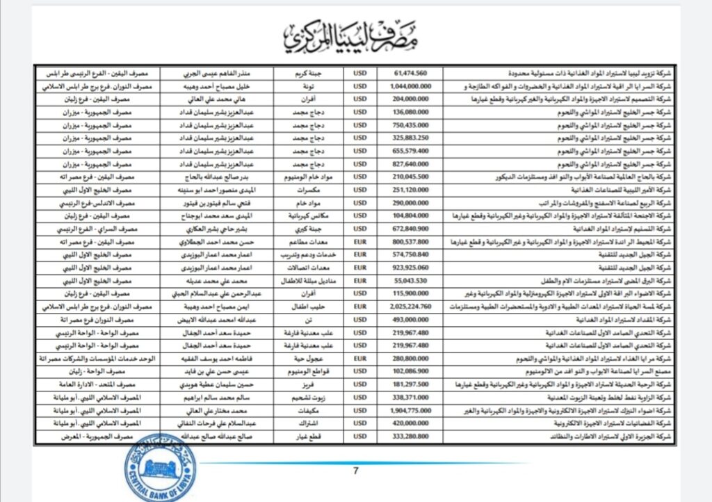 المركزي ينشر تفاصيل طلبات فتح الاعتمادات المستندية