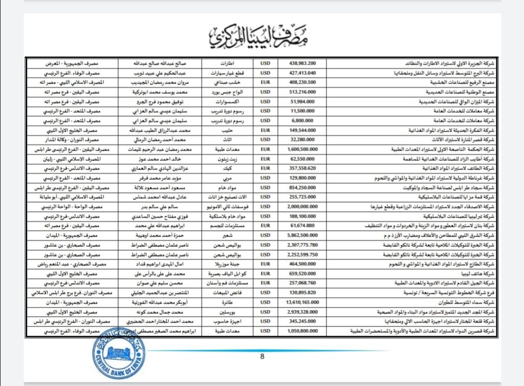 المركزي ينشر تفاصيل طلبات فتح الاعتمادات المستندية