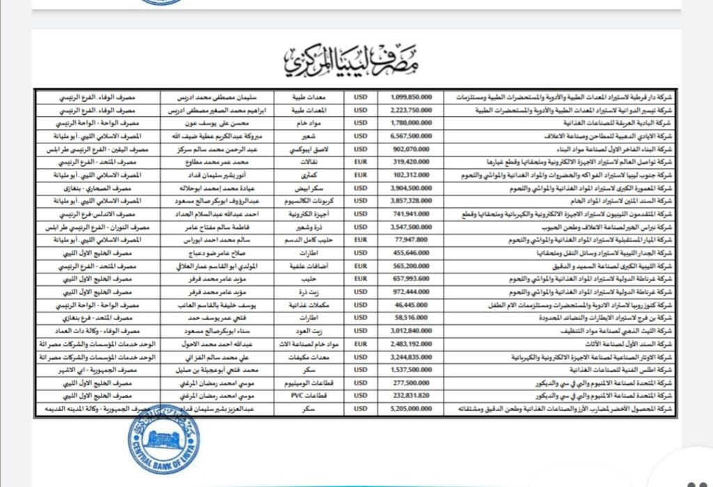 المركزي ينشر تفاصيل طلبات فتح الاعتمادات المستندية