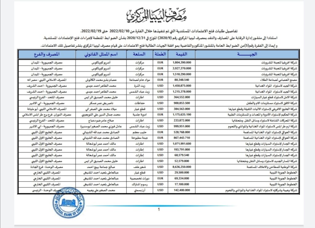 المركزي ينشر تفاصيل طلبات فتح الاعتمادات المستندية