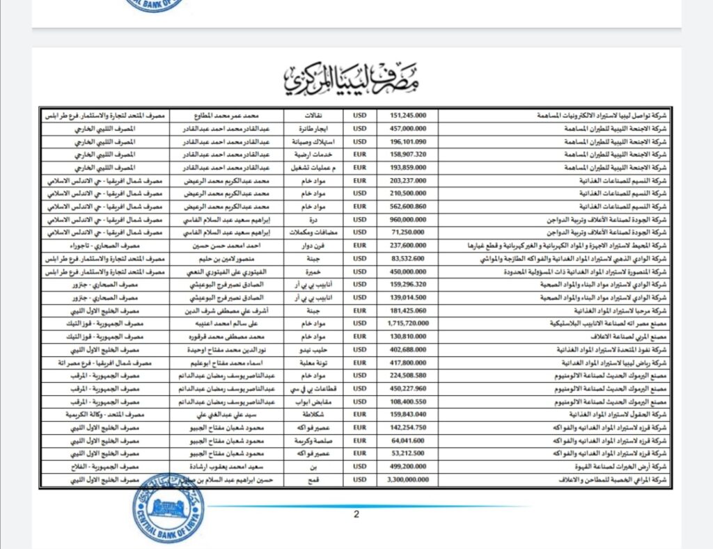 المركزي ينشر تفاصيل طلبات فتح الاعتمادات المستندية