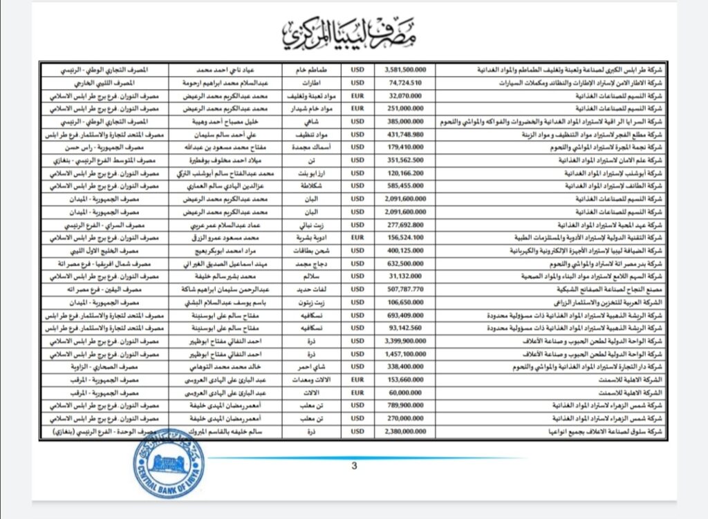 المركزي ينشر تفاصيل طلبات فتح الاعتمادات المستندية