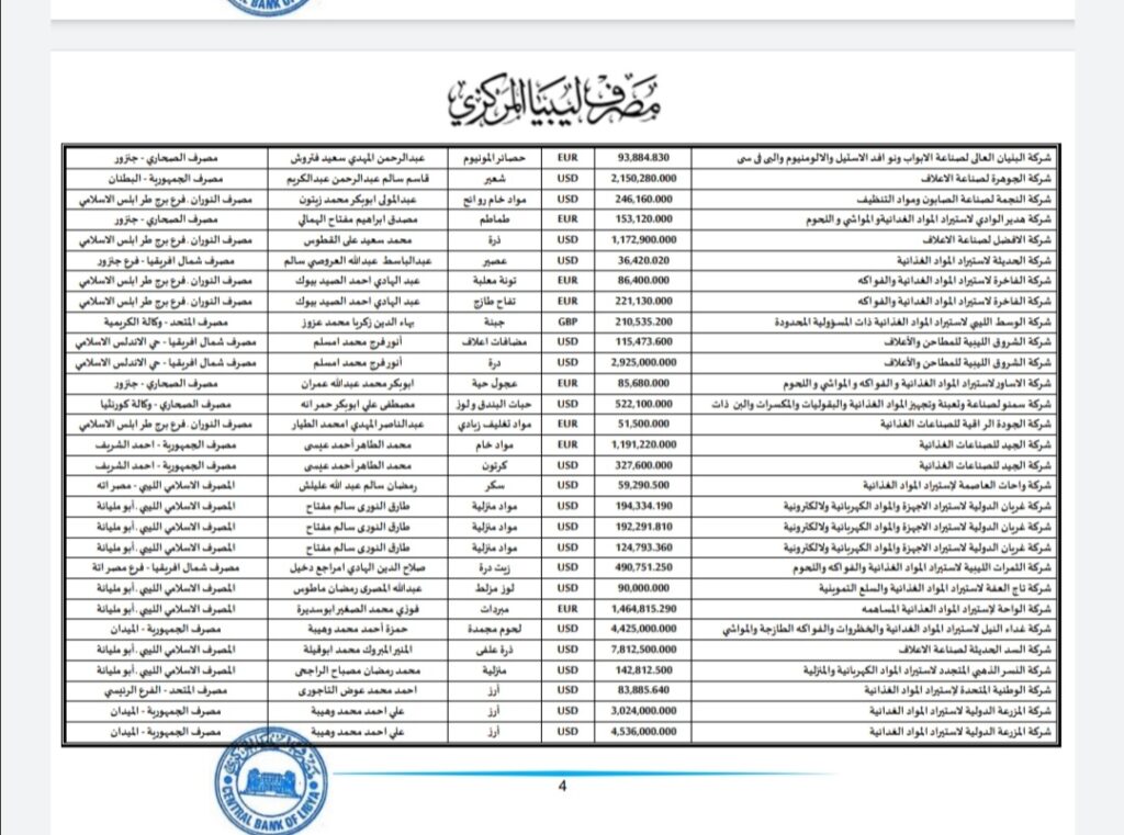المركزي ينشر تفاصيل طلبات فتح الاعتمادات المستندية