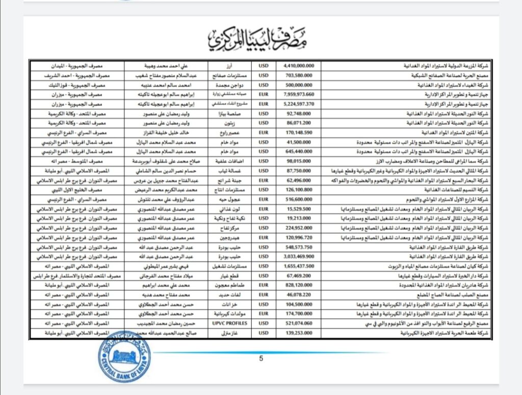 المركزي ينشر تفاصيل طلبات فتح الاعتمادات المستندية