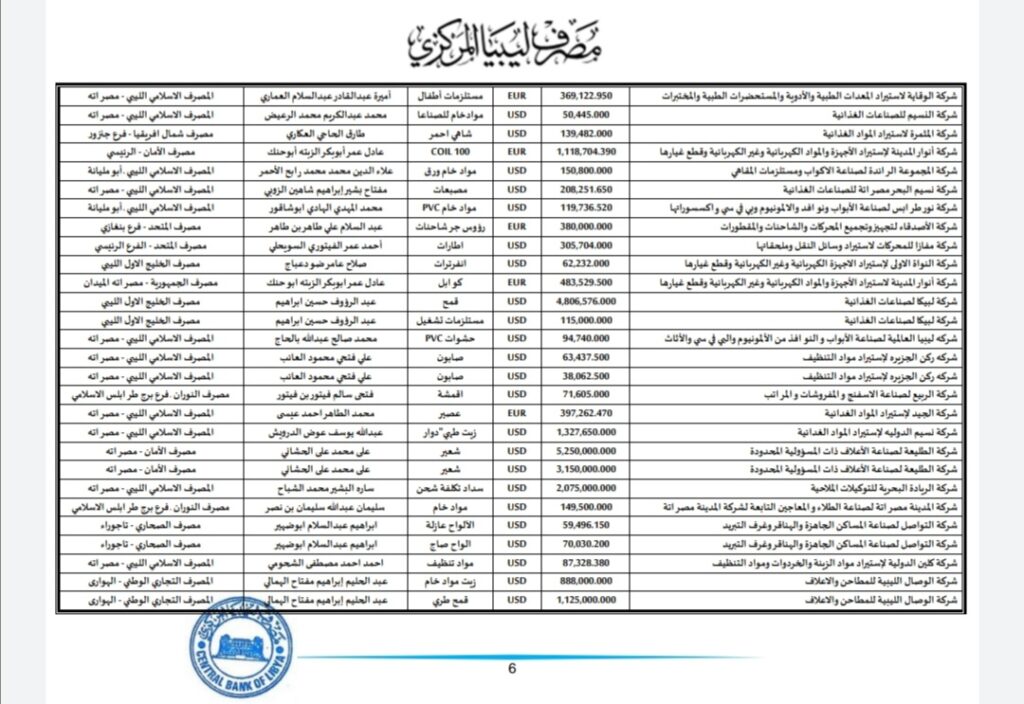 المركزي ينشر تفاصيل طلبات فتح الاعتمادات المستندية