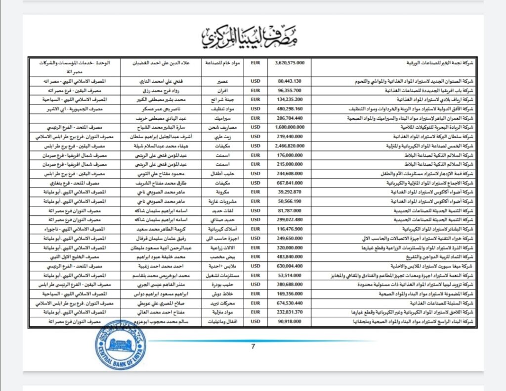 المركزي ينشر تفاصيل طلبات فتح الاعتمادات المستندية