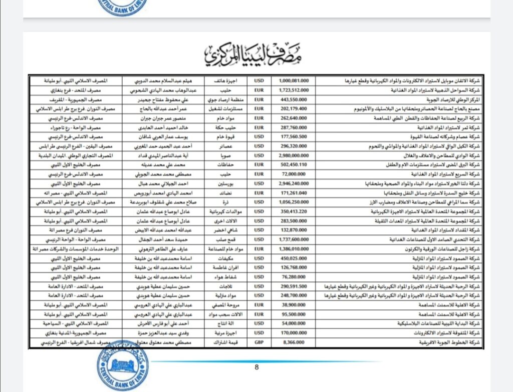 المركزي ينشر تفاصيل طلبات فتح الاعتمادات المستندية