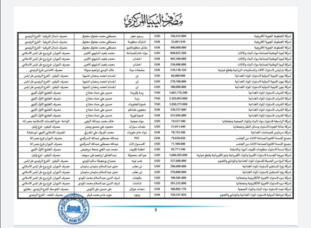 المركزي ينشر تفاصيل طلبات فتح الاعتمادات المستندية