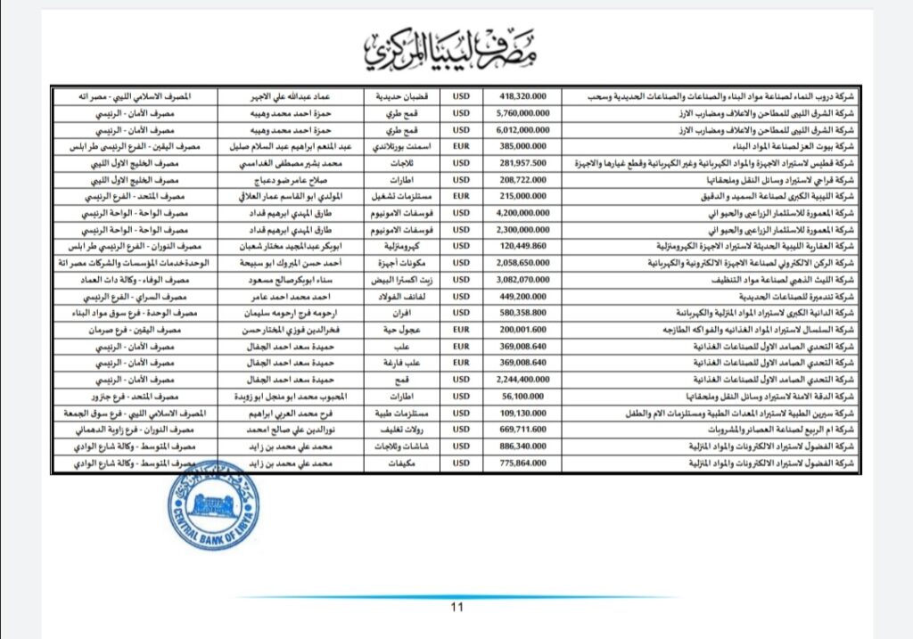 المركزي ينشر تفاصيل طلبات فتح الاعتمادات المستندية