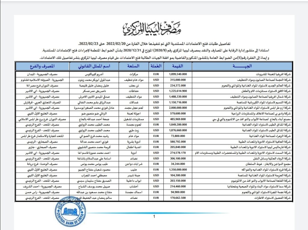 المركزي ينشر تفاصيل طلبات فتح الاعتمادات المستندية