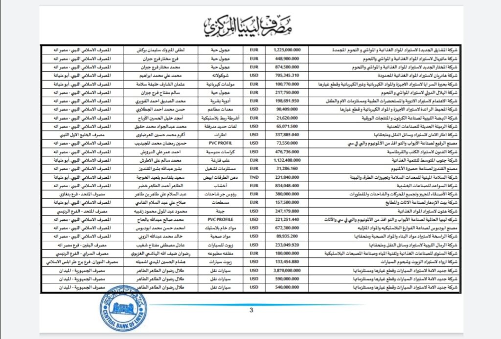 المركزي ينشر تفاصيل طلبات فتح الاعتمادات المستندية