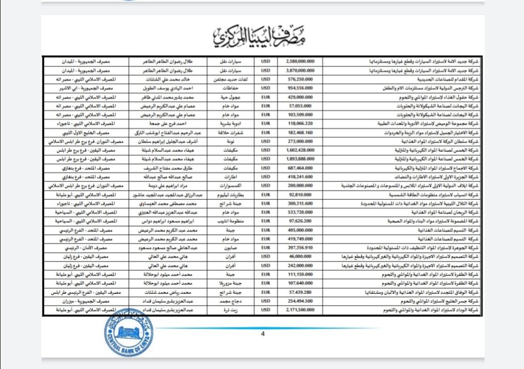 المركزي ينشر تفاصيل طلبات فتح الاعتمادات المستندية