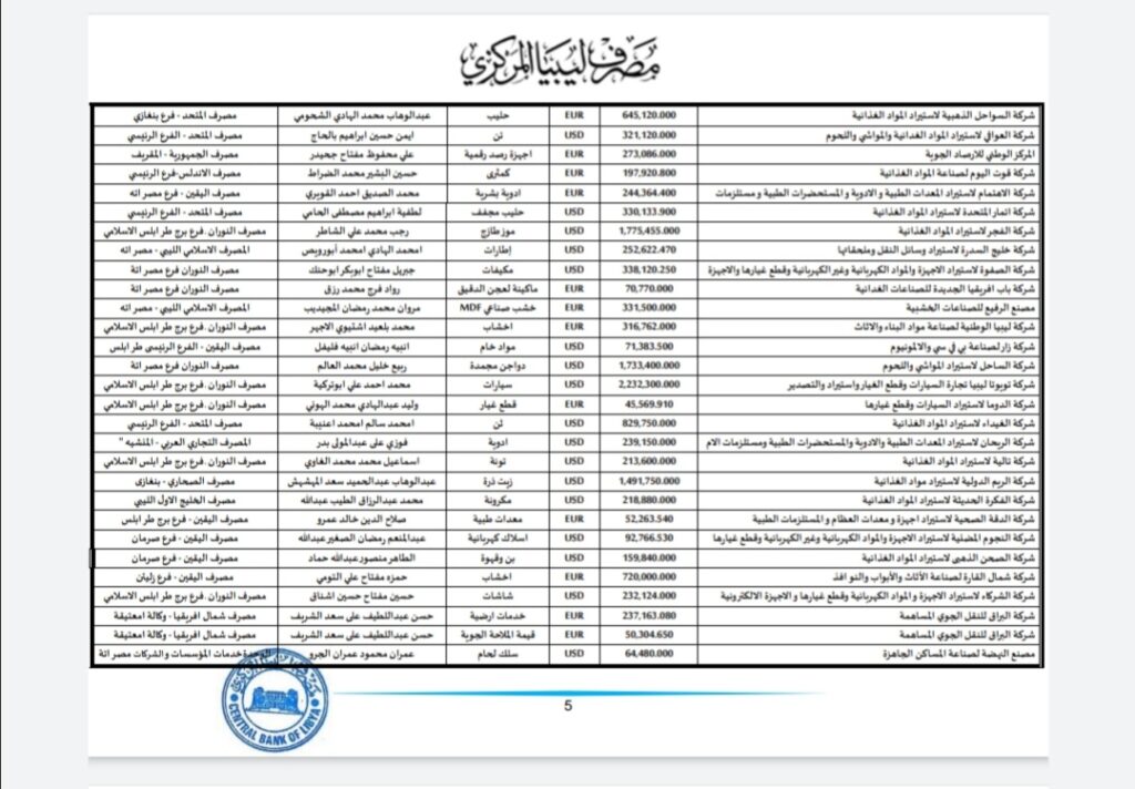 المركزي ينشر تفاصيل طلبات فتح الاعتمادات المستندية