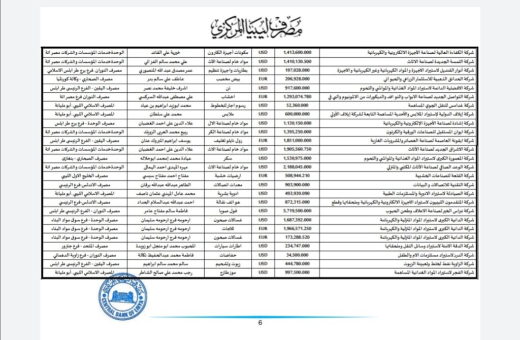 المركزي ينشر تفاصيل طلبات فتح الاعتمادات المستندية