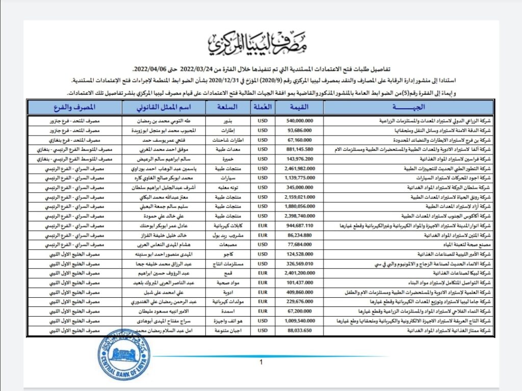 المركزي ينشر تفاصيل طلبات فتح الاعتمادات المستندية