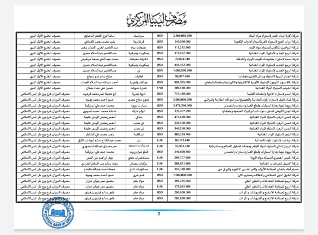 المركزي ينشر تفاصيل طلبات فتح الاعتمادات المستندية