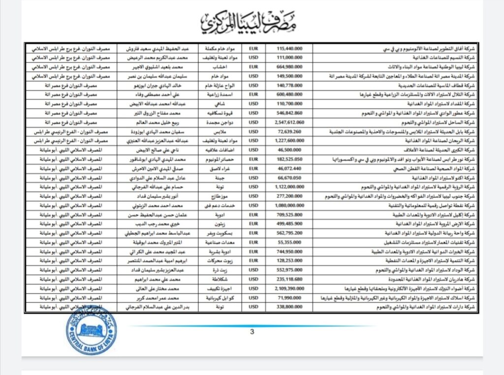 المركزي ينشر تفاصيل طلبات فتح الاعتمادات المستندية