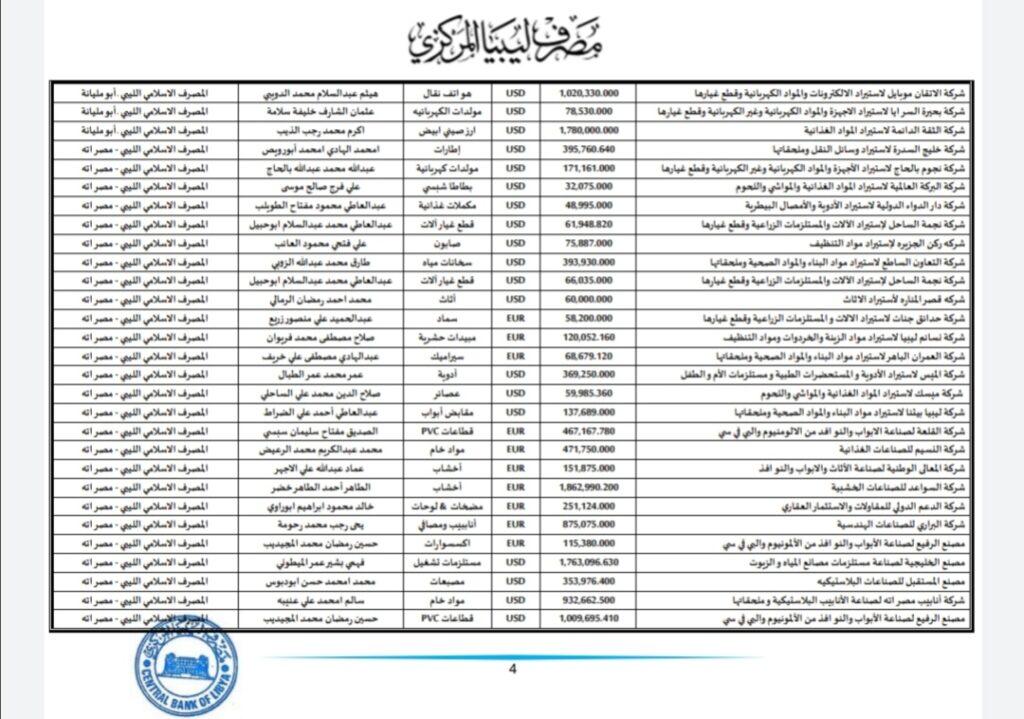 المركزي ينشر تفاصيل طلبات فتح الاعتمادات المستندية