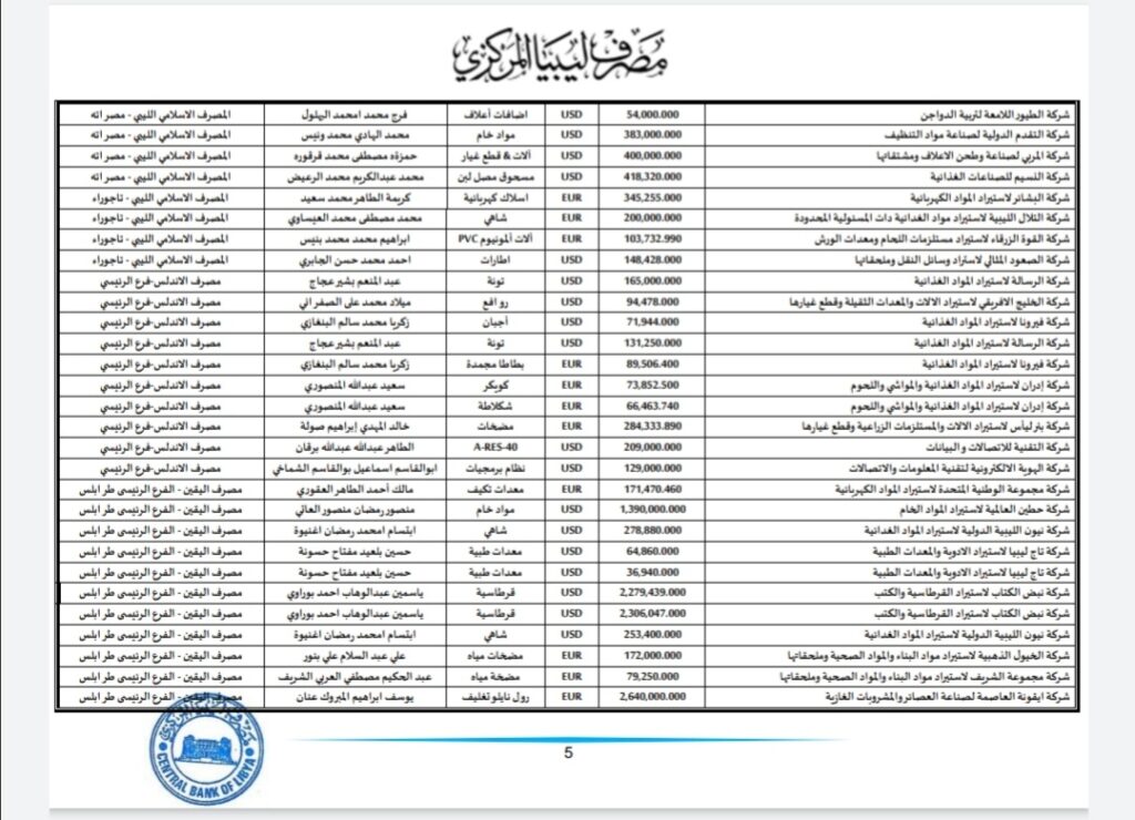 المركزي ينشر تفاصيل طلبات فتح الاعتمادات المستندية