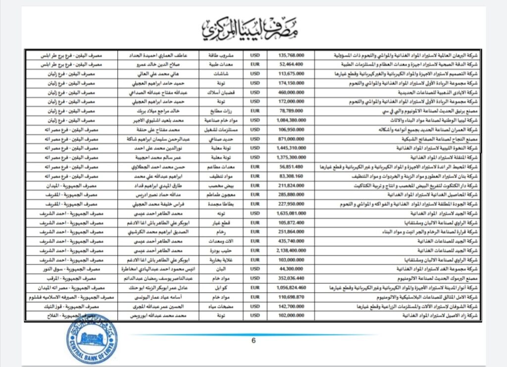 المركزي ينشر تفاصيل طلبات فتح الاعتمادات المستندية