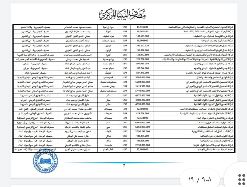 المركزي ينشر تفاصيل طلبات فتح الاعتمادات المستندية