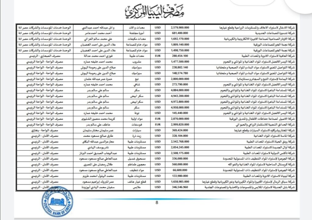 المركزي ينشر تفاصيل طلبات فتح الاعتمادات المستندية