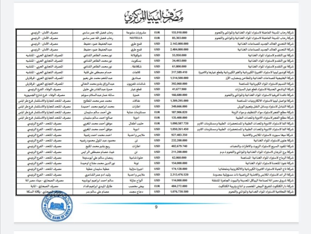 المركزي ينشر تفاصيل طلبات فتح الاعتمادات المستندية