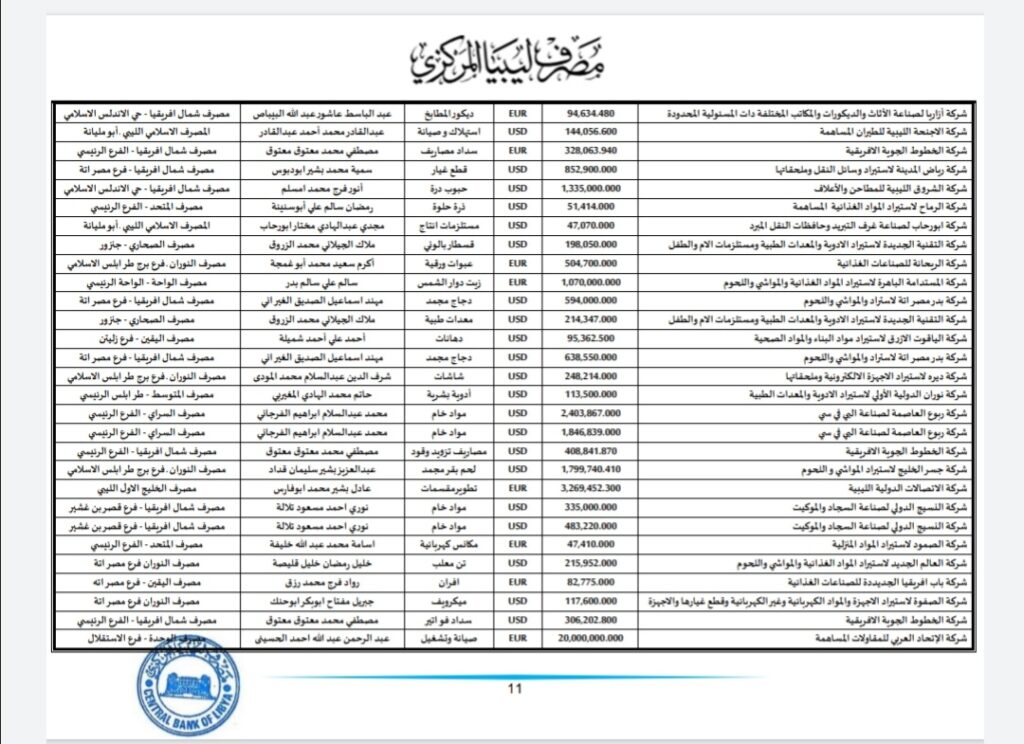 المركزي ينشر تفاصيل طلبات فتح الاعتمادات المستندية