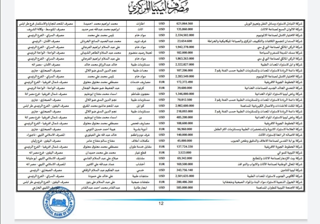 المركزي ينشر تفاصيل طلبات فتح الاعتمادات المستندية
