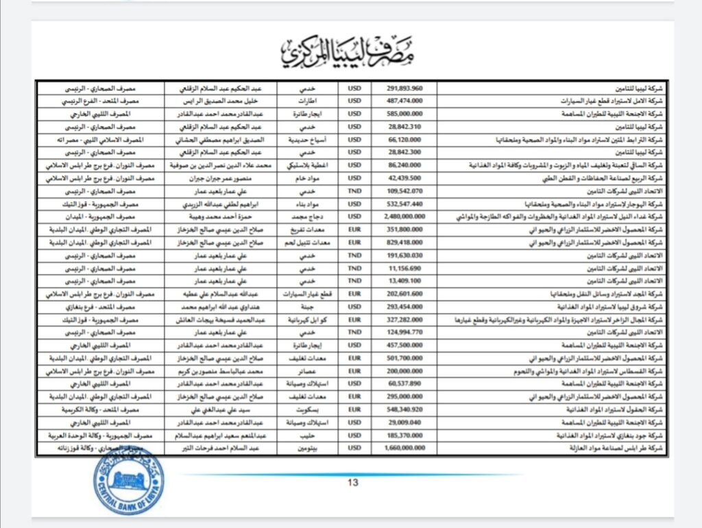 المركزي ينشر تفاصيل طلبات فتح الاعتمادات المستندية