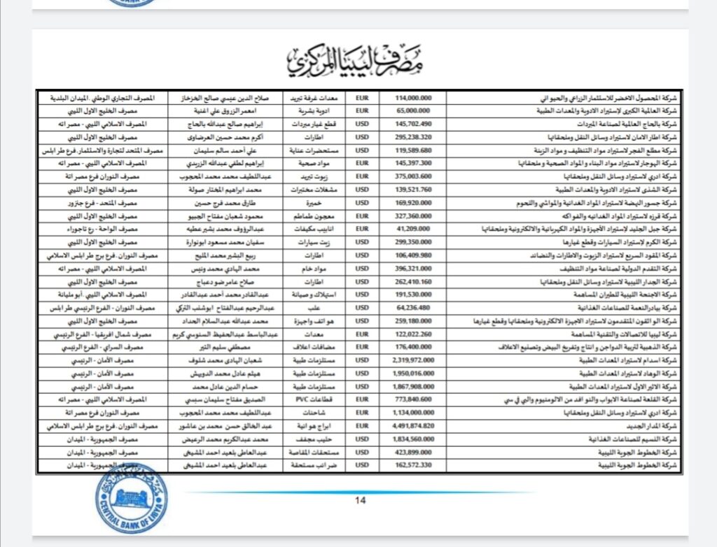 المركزي ينشر تفاصيل طلبات فتح الاعتمادات المستندية