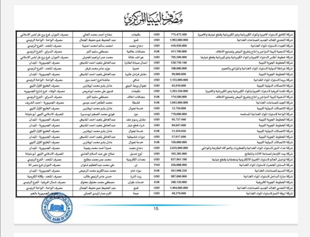 المركزي ينشر تفاصيل طلبات فتح الاعتمادات المستندية