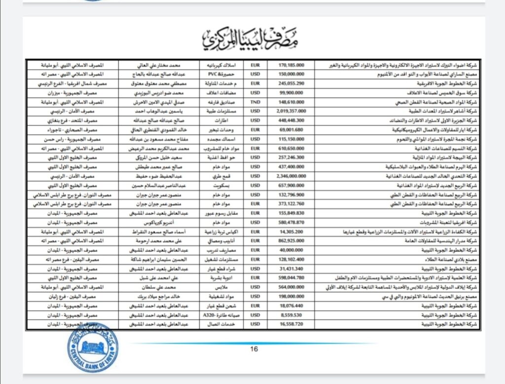 المركزي ينشر تفاصيل طلبات فتح الاعتمادات المستندية