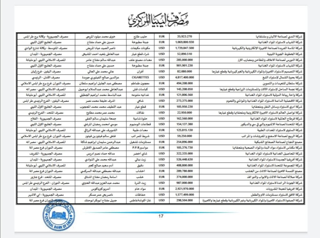 المركزي ينشر تفاصيل طلبات فتح الاعتمادات المستندية
