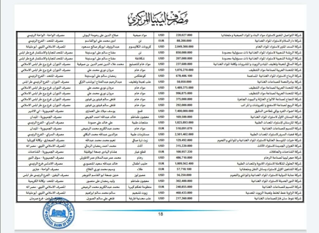 المركزي ينشر تفاصيل طلبات فتح الاعتمادات المستندية