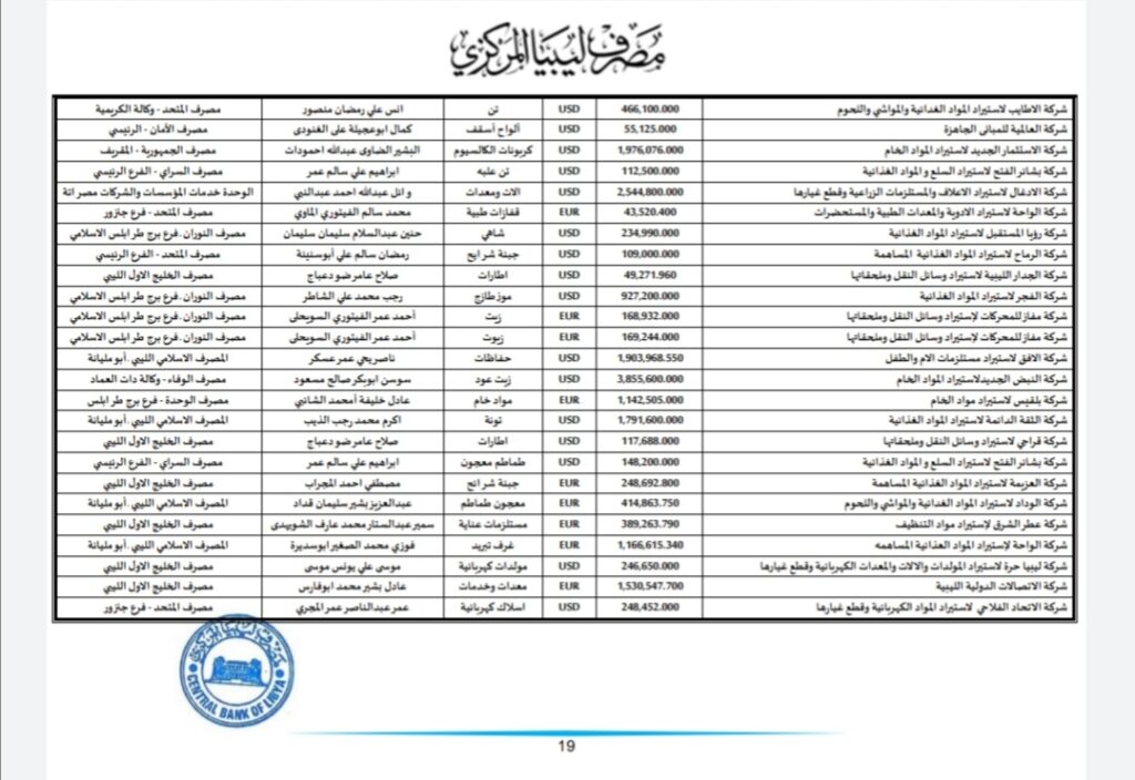 المركزي ينشر تفاصيل طلبات فتح الاعتمادات المستندية