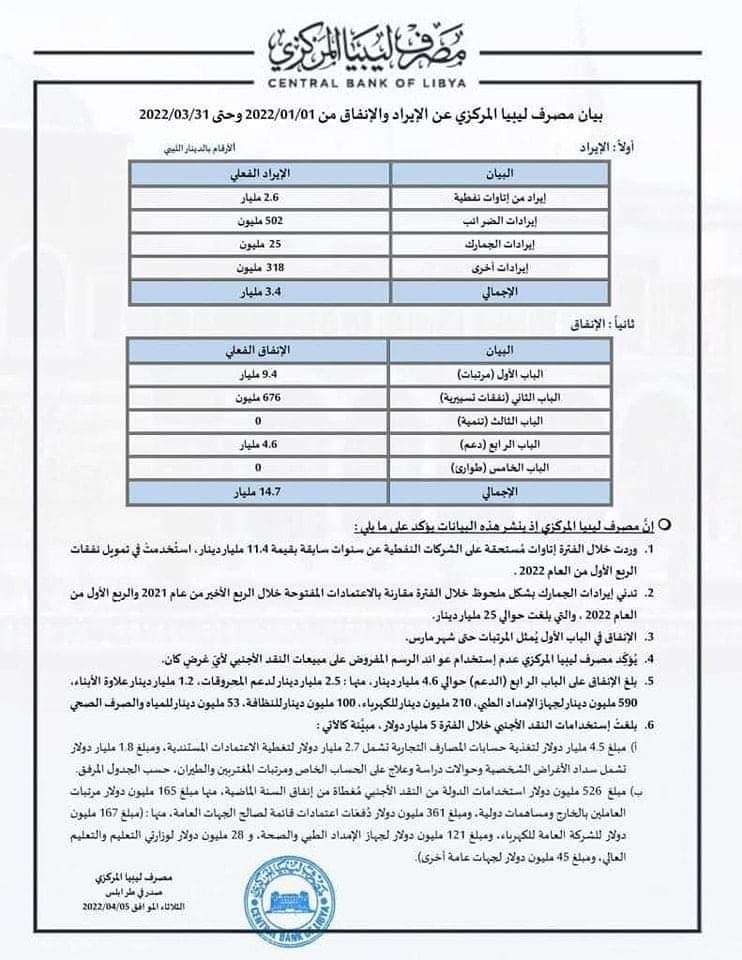 الشحاتي يعلق على بيان المصرف المركزي بشأن الإيراد والإنفاق .. وماهية الإيرادات النفطية